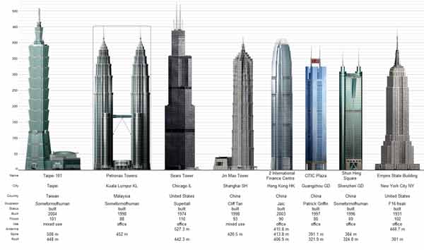 Los rascacielos más altos del mundo