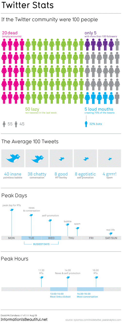 Cómo Usamos twitter