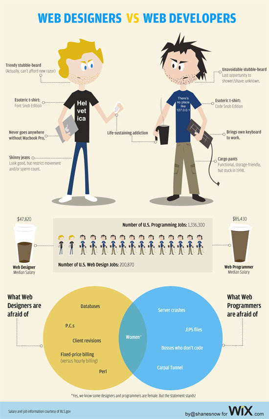 Diseñadores vs Programadores